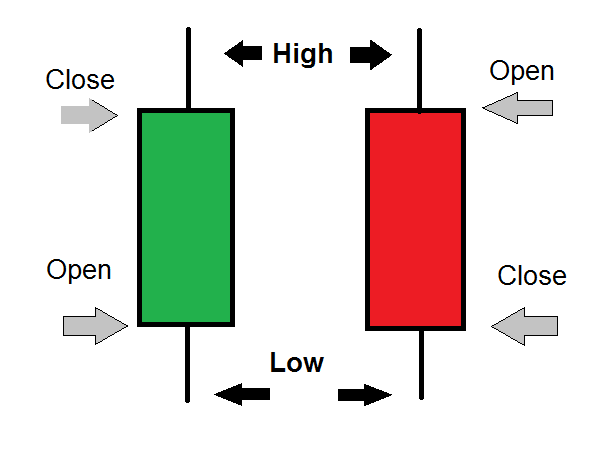 Candlestick chart explained Coveredcallbasics.com